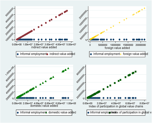 Four scatter plots show informal employment versus indirect, foreign, domestic, and global value chain value added.