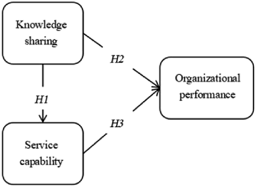 A conceptual framework diagram illustrating the relationships among three constructs: Knowledge sharing, Service capability, and Organizational performance.
