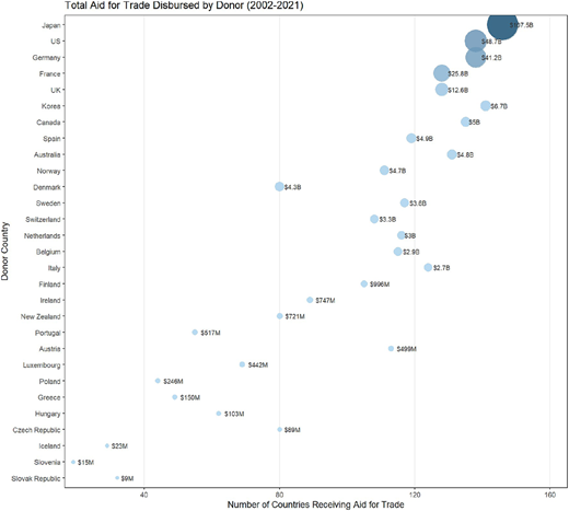 A scatter plot showing the total aid for trade disbursed by donor countries from 2002 to 2021.