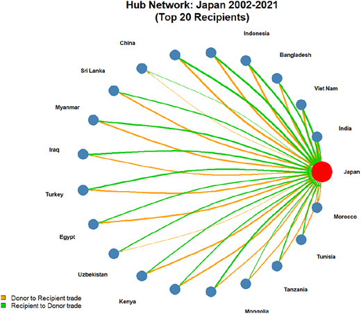 A diagram of Japan's hub network with its top 20 recipients of AfT from 2002 to 2021.