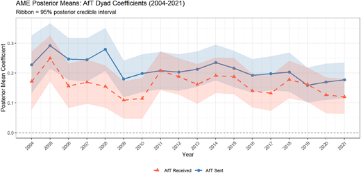 A line graph showing posterior mean coefficients for AfT sent and AfT received from 2004 to 2021.