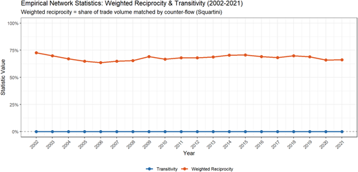 A line graph showing weighted reciprocity and global transitivity from 2002 to 2021.