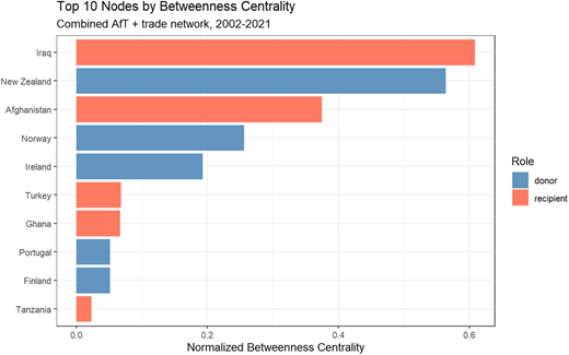A bar graph showing the top 10 nodes by betweenness centrality in a combined network, highlighting donor and recipient roles.