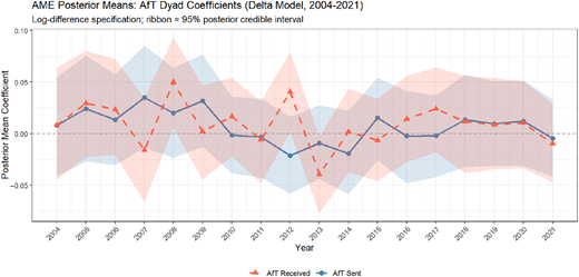 A line graph showing AME posterior means for AfT dyad coefficients from 2004 to 2021.