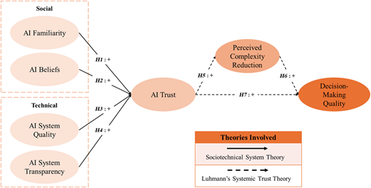A diagram illustrating factors influencing AI trust and its impact on decision-making quality.
