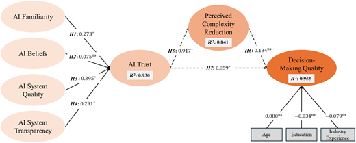 A diagram of a theoretical model showing parameter estimates.
