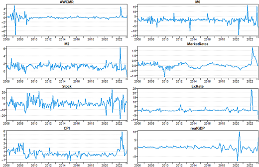Multiple line graphs depict the dynamic changes of various variables over time.