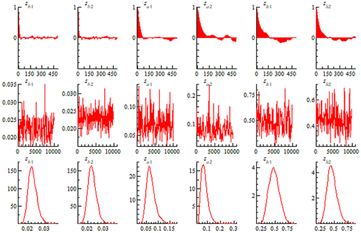 Multiple graphs depict dynamic simulation paths for model 1 parameters.