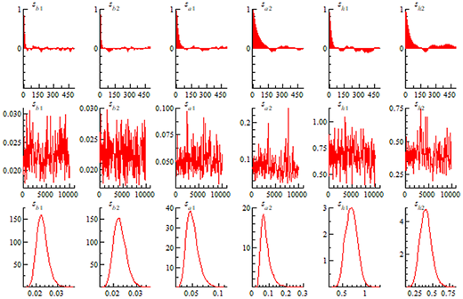 Multiple graphs depict dynamic simulation paths for model 2 parameters.