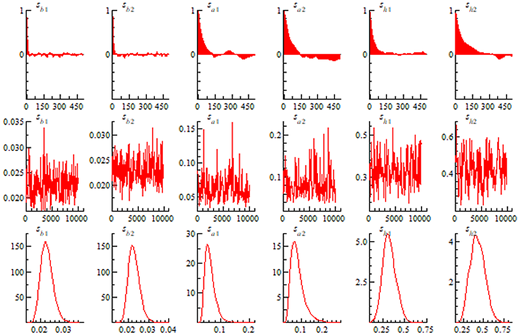 Multiple graphs depict dynamic simulation paths for model 3 parameters.