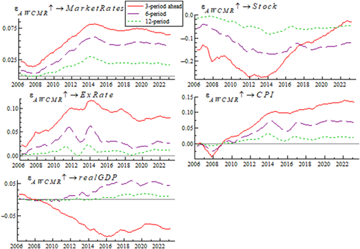 Multiple line graphs depict impulse responses of macroeconomic variables to AWCMR at different lag periods.