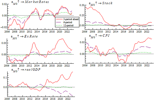 Multiple line graphs depict the impulse response of macroeconomic variables to M0 shocks over different lag periods.