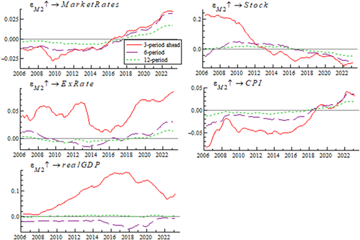 Multiple line graphs depict impulse responses of macroeconomic variables to M2 shocks at different lag periods.