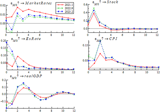 Four line graphs depict impulse responses of macroeconomic variables to M0 at different time points.