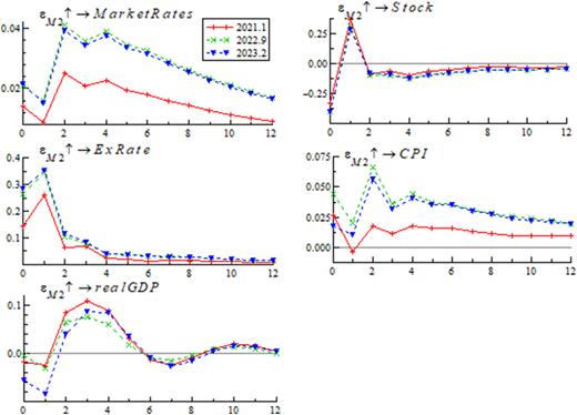 Multiple line graphs depict the impulse responses of the macroeconomy to M2 at different time points.