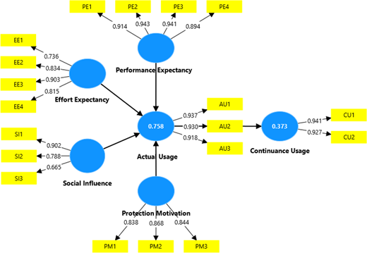 A diagram shows the relationships among effort expectancy, performance expectancy, social influence, protection motivation, actual usage, and continuance usage.