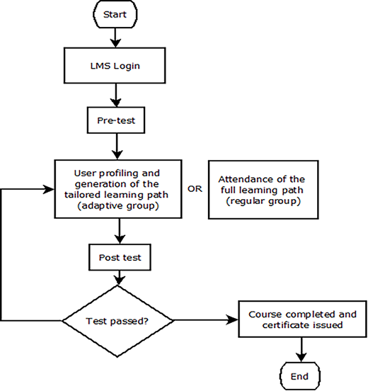 A flowchart outlines learning management system course process with pre-test, adaptive or regular path, a post-test, and certificate after passing.