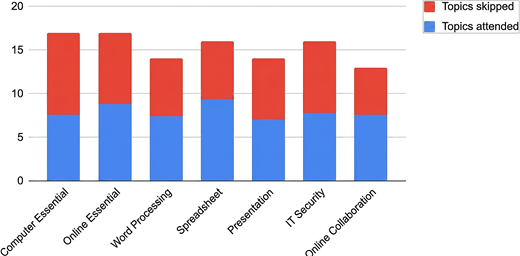A stacked bar chart compares attended and skipped topics across seven digital skills subjects, with similar totals across categories.