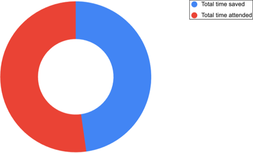 A doughnut chart contains two segments representing Total time saved and Total time attended. Total time attended occupies a slightly larger share than Total time saved. A legend identifies the categories.