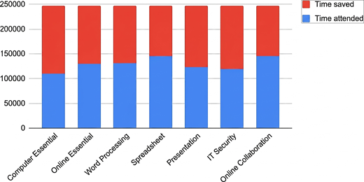 A stacked bar chart compares time attended and time saved across seven digital skills subjects, with similar totals for all categories.