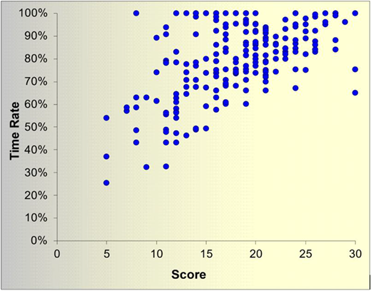 A scatter plot compares score and time rate, showing a general positive relationship with higher scores linked to higher time rates.