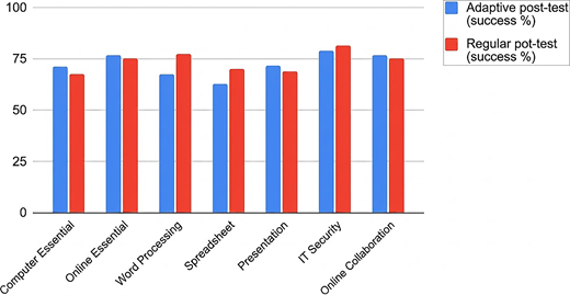 A grouped bar chart compares adaptive and regular post-test success rates across seven digital skills subjects.