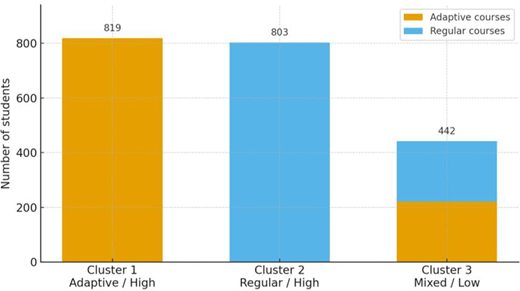 A bar chart compares student numbers across three clusters for adaptive, regular, and mixed course participation.