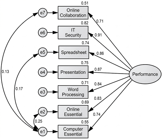 A path diagram links seven digital skills topics to overall performance, with positive loadings and several correlations among error terms.