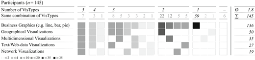 Utilization of visualization types Refer to the image caption for details.