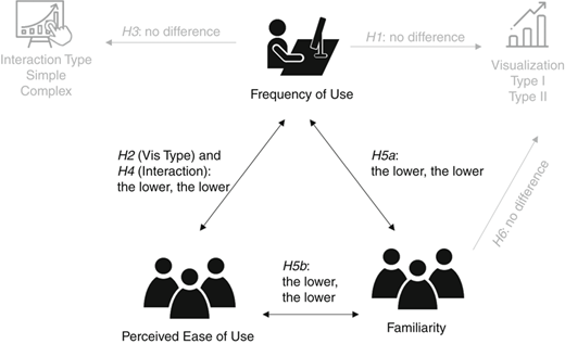 Results on research model human-related barriers Refer to the image caption for details.