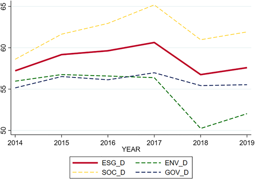 ESG disclosures trend Refer to the image caption for details.