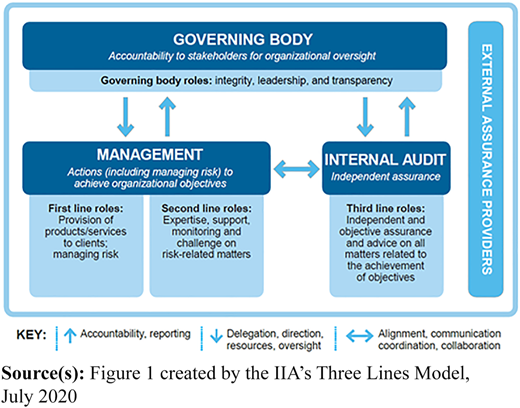 The three lines model Refer to the image caption for details.