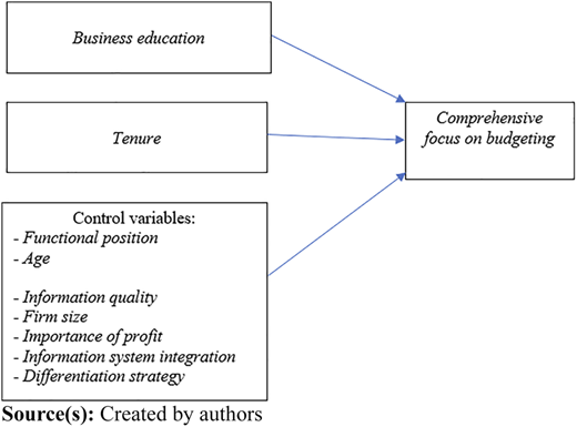 A figure illustrates the relationship between the different research variables.