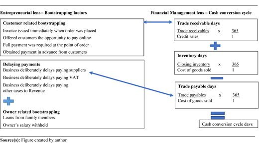 An illustration of the bootstrapping factors that affect the cash conversion cycle.