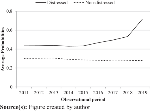 A multiple-line graph showing the average probabilities for distressed and non-distressed finances from 2011 to 2029.