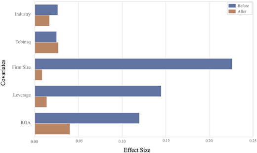 A horizontal bar graph compares “Effect Size” for “Before” and “After” across five variables.