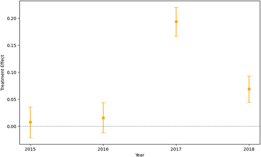 An error bar plot shows treatment effects from 2015 to 2018, peaking sharply in 2017.