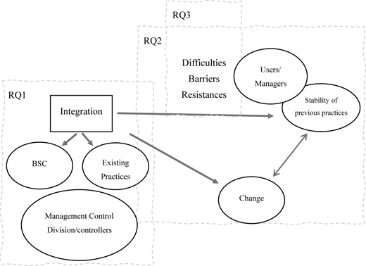 A conceptual diagram illustrating the findings shows that the integration of the BSC occurred alongside existing practices within the management control division; however, managerial resistance led to its non-use. Both change and stability occurred.