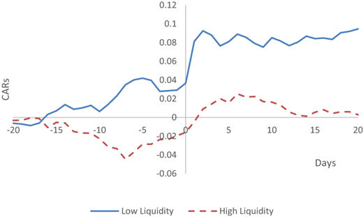 The market reaction around the switch announcement day: Low liquidity firms versus High liquidity firms Refer to the image caption for details.