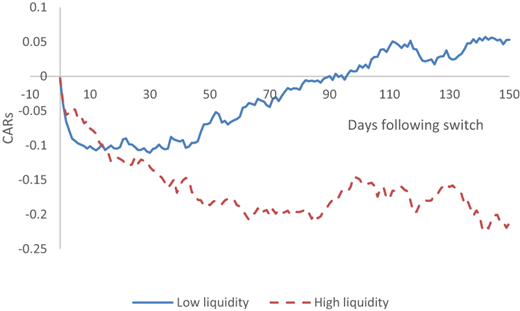 The post-switching CARs: Low liquidity firms versus High liquidity firms Refer to the image caption for details.