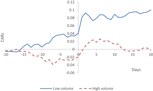 Robustness test. The market reaction around the switch announcement day: Low volume firms versus High volume firms Refer to the image caption for details.