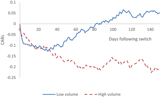 Robustness test the post-switching CARs: Low volume firms versus High volume firms Refer to the image caption for details.