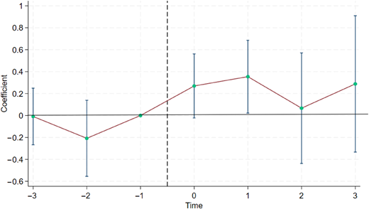 A line graph plots the relationship between a coefficient and time.