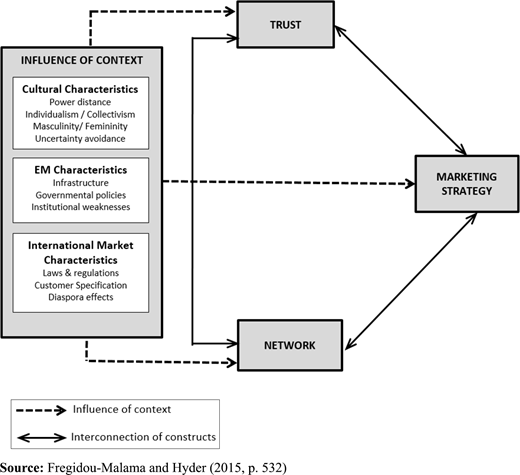Process of international product marketing for EM firms Refer to the image caption for details.