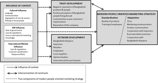 Modern people-oriented international product marketing strategy of EM firms Refer to the image caption for details.