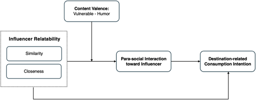 A conceptual model shows how influencer relatability and content valence relate to para social interaction and destination related consumption intention.