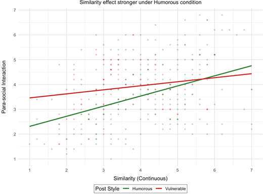 A scatter plot shows the relationship between similarity and para social interaction under humorous and vulnerable post styles.