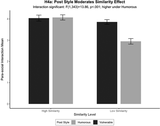 A bar chart compares para social interaction means across high and low similarity levels for humorous and vulnerable post styles.