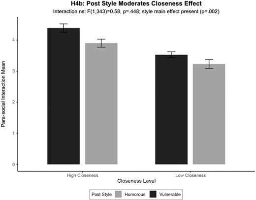 A bar chart compares para social interaction means across high and low closeness levels for humorous and vulnerable post styles.
