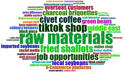 A word cloud presents business, product and market terms in different text sizes.
